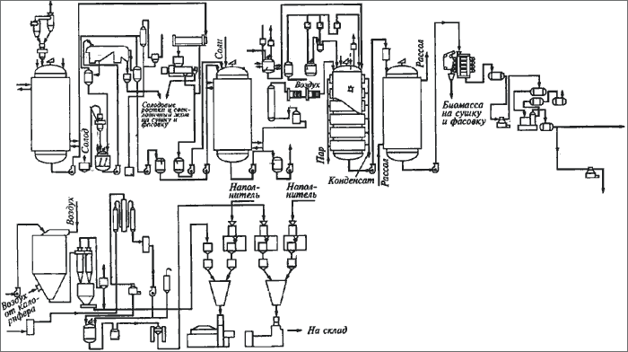 Линия производства ферментных препаратов
