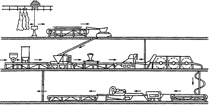 Линия производства мясных консервов